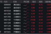 银行突然发力，工农中建齐探新高！银行ETF（512800）放量涨近2%，机构：坚守高确定性银行