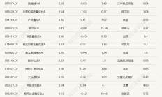 今日领涨基金涨幅不足1%，领跌产品跌超6%