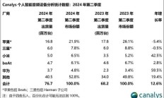 Q2全球TWS真无线耳机销量排行榜：苹果出货量稳居第一