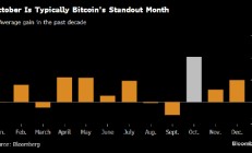 中东紧张局势加剧 比特币10月季节性旺季开局不利