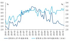 国泰君安国际：如何理解美国通胀预期出现的“割裂”？