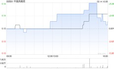 中国高精密发盈喜 预期中期股东应占溢利约1450万至1650万元同比扭亏为盈