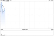 极兔速递-W1月3日斥资380.84万港元回购66.1万股