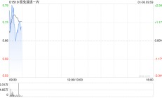 极兔速递-W1月3日斥资380.84万港元回购66.1万股