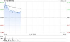 锂业股早盘上扬 赣锋锂业及天齐锂业均涨近3%