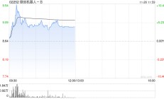 微创机器人-B盘中涨超10% 机构看好部分医疗设备产品招采回暖