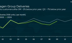 大众行至“决定性时刻”：三季度净利润降63.8%