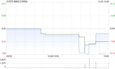 IMAX CHINA：控股股东IMAX Corporation前三季度股东应占净利润2075.3万美元 同比下降9%