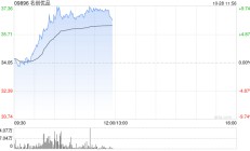 名创优品早盘涨超9% 国泰君安维持“增持”评级