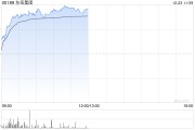 东岳集团早盘涨超5% 机构称行业盈利有望保持改善趋势