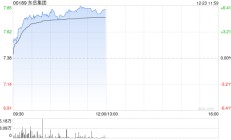 东岳集团早盘涨超5% 机构称行业盈利有望保持改善趋势