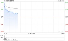 同道猎聘现涨超4% 机构称人服公司有望实现高弹性增长