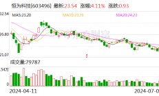 恒为科技：上半年净利润同比预增303.61%-333.29%