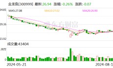 粮油巨头金龙鱼上半年净利增逾13% 经营活动现金流量净额暴降近85%