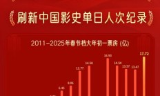 大年初一票房超17.72亿，刷新中国影史单日票房纪录