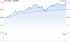 300公斤！迪拜展出全球最大金条！国际金价继续上涨，升破2700美元关口，未来怎么走？专家解读