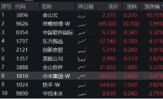 美联储第二次降息落地，港股果然大涨！港股互联网ETF（513770）续涨近2%，近3日连续吸金1．67亿元！