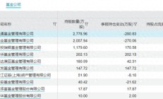 一心堂近期九连跌，融通、兴业、国投瑞银基金一季度重仓