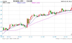 人民币兑美元中间价报7.1878，上调1个点