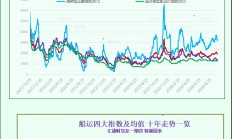 一张图：波罗的海指数因海岬型船运费下跌触及两周低点