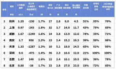 报告：预计今年上半年楼市止跌，杭州上海成都等8城将率先回稳