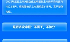 中信建投保荐恒勃股份IPO项目质量评级C级 承销保荐佣金率较高 发行市盈率高于行业均值48.11%