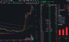 外部扰动加剧，同花顺跌超14%，金融科技ETF（159851）收跌超5%，资金逆行抢筹