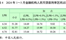 LPR改革这五年：打破贷款利率隐性下限，与MLF利率逐步脱钩