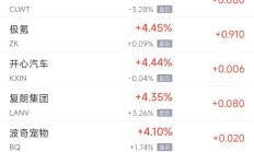 周二热门中概股涨跌不一 台积电涨1.4%，拼多多跌2.8%