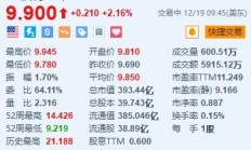 福特汽车涨超2% 公司将任命新质量主管以解决召回问题