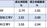 国泰基金旗下3只个人养老金产品全部跑输业绩基准，最高成立以来跑输3.6%！