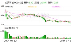 山高环能：预计上半年净亏损3500万元–3700万元