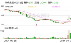 东峰集团：拟以5000万元-1亿元回购股份并注销