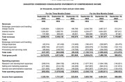 富途Q3营收同比大增30%，美股交易量几近翻倍