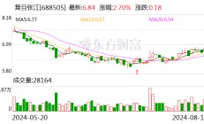 复旦张江：上半年净利润同比增长2.97% 拟10派0.2元