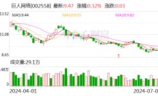 巨人网络：累计回购股份约372万股 总经理张栋增持公司股份