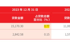 北京银行总资产突破4万亿！不良贷款率逐年走低 年内被罚款超600万