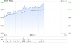 梦金园午后涨超8% 公司渠道端以特许经营网络为基础