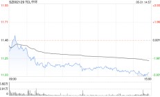 拟斥资14亿，TCL中环将一家连年亏损公司纳入麾下