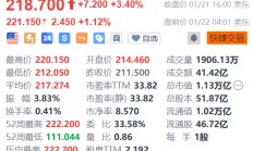 台积电盘前涨超1% 去年第四季度已取得15亿美元美国政府补贴