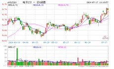 北向+主力资金狂涌！业绩喜报频传，苹果+英伟达利好催化，电子ETF（515260）标的指数6月以来累涨近12%