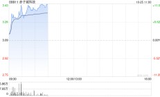 赤子城科技早盘涨近11% 前三季度社交业务收入大幅增长