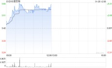 耐世特盘中涨超5% 机构称公司美国业务有望迎来复苏
