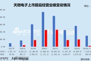 天微电子上市前后经营业绩上演“过山车” 2024年业绩预亏或披星戴帽