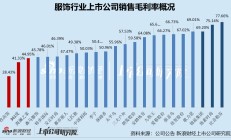 服饰半年报|361度、太平鸟等毛/净利率双降 安踏体育半年营销开支超百亿、锦泓集团销售费用率超50%成营销王