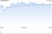 紫金矿业获GIC Private Limited增持189.6万股 每股作价约14.58港元