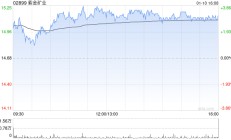紫金矿业获GIC Private Limited增持189.6万股 每股作价约14.58港元
