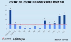 创投月报 | 山东财金集团：12月投资事件数环比个位数增长 设3亿大健康产业基金参投中科睿医