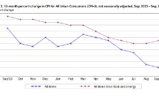 美国CPI年率实现六连降 但高于预期