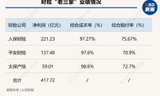 马太效应持续 财险“老三家”分走行业八成利润 超六成机构综合成本率超100%